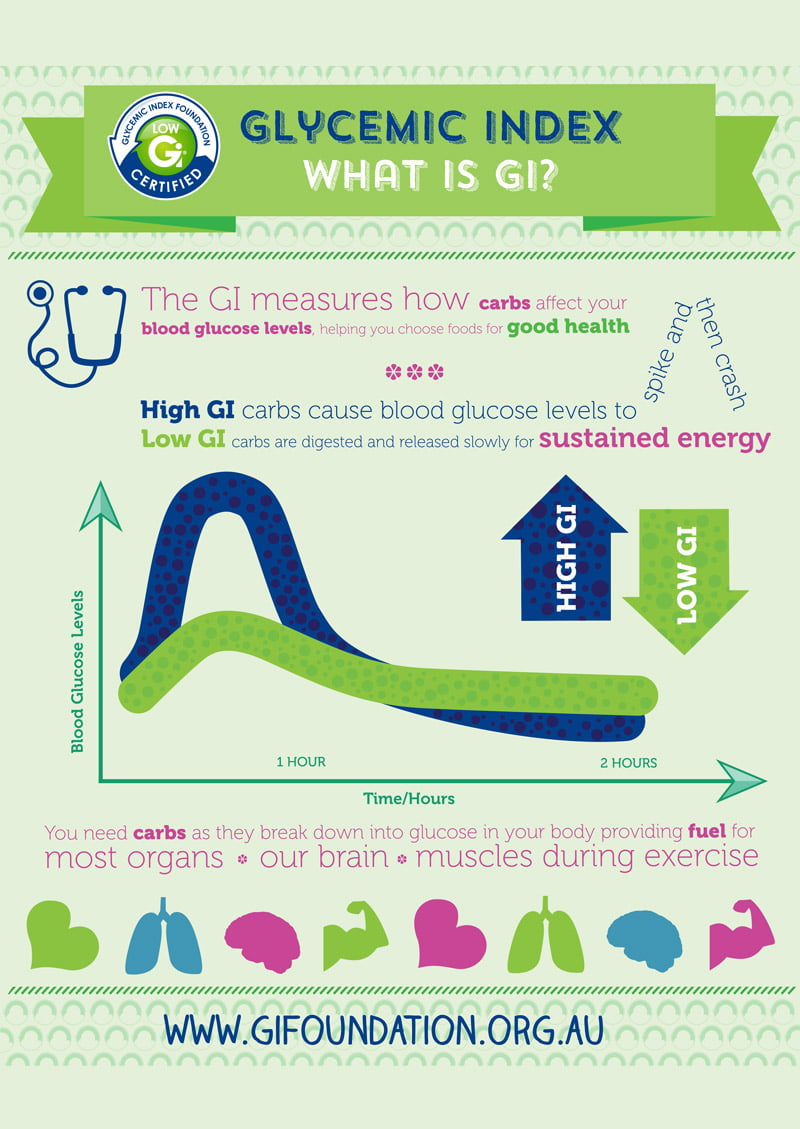 What is Gi?